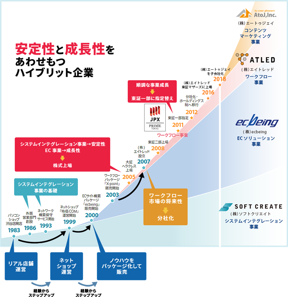 安定性と成長性をあわせもつハイブリッド企業
