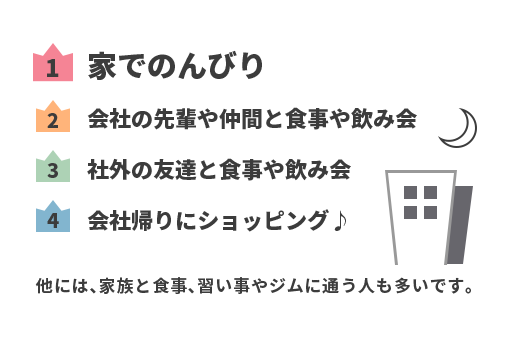 1.家でのんびり 2.会社の先輩や仲間と食事や飲み会 3.社外の友達と食事や飲み会 4.会社帰りにショッピング　他には、家族と食事、習い事やジムに通う人も多いです。