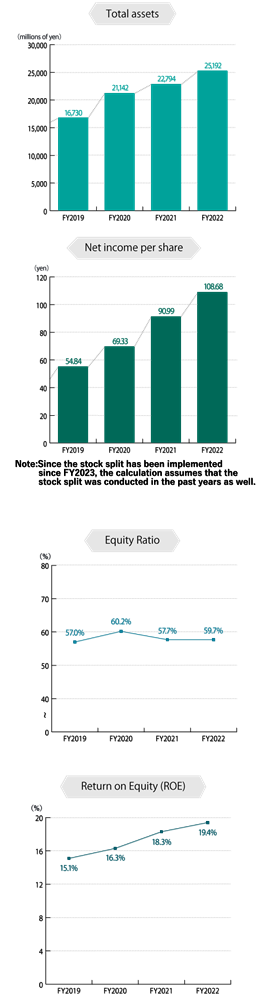 Total assets、Net income per share、Equity Ratio、Return on Equity（ROE）