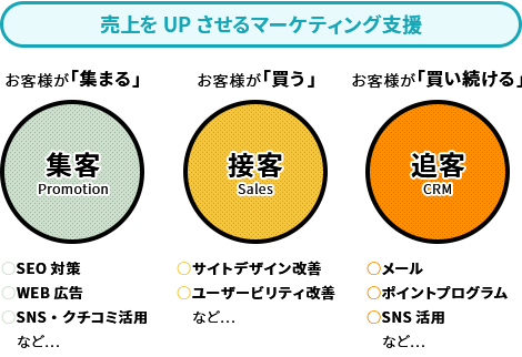 売上をUPさせるマーケティング支援