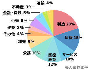 導入業種比率