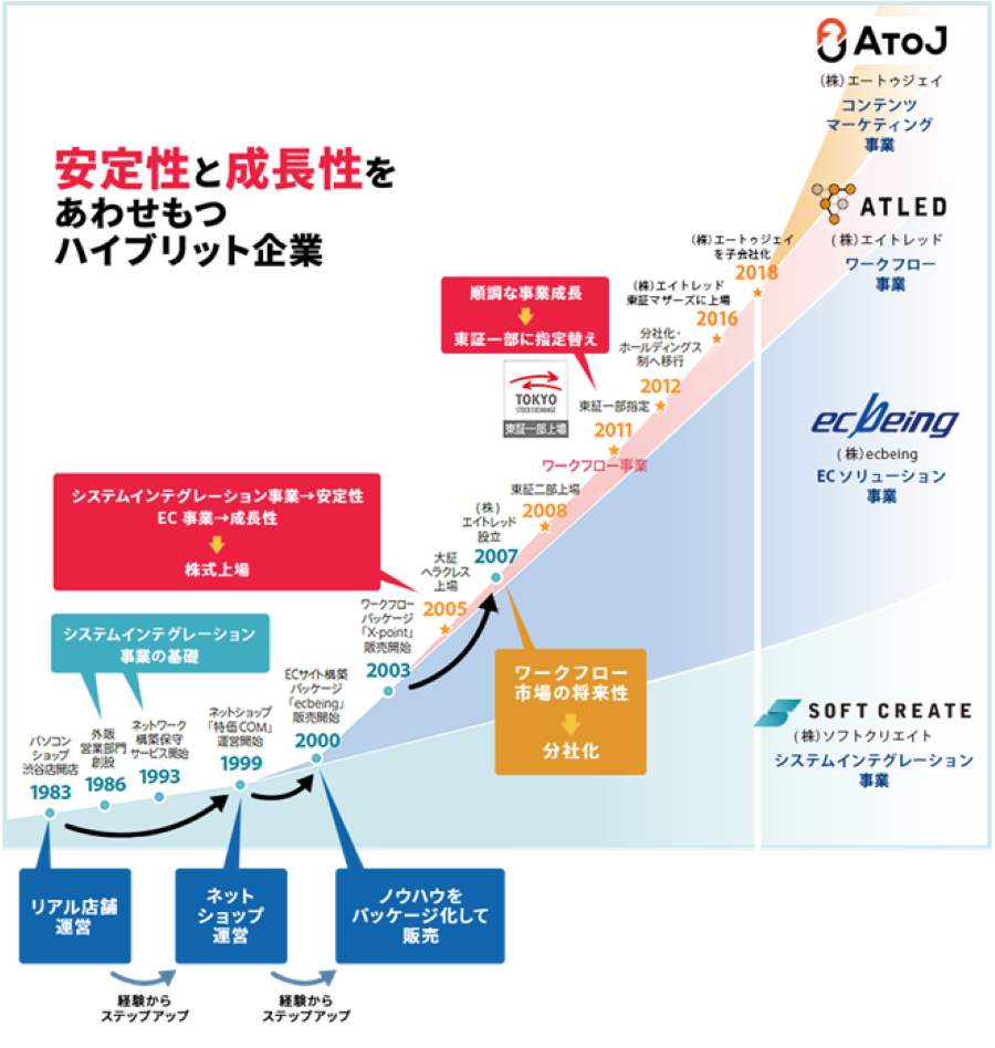 安定性と成長性をあわせもつハイブリッド企業