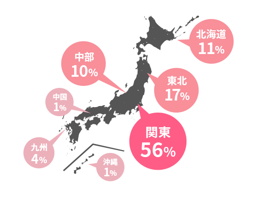 関東56% 東北17% 北海道11% 中部10% 九州4% 中国1% 沖縄1%