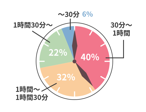 30分～1時間（40%）1時間～1時間30分（32%）1時間30分～（22%）～30分（6%）
