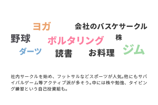 ヨガ 会社のバスケサークル 野球 ボルタリング 株 ダーツ 読書 お料理　ジム　社内サークルを始め、フットサルなどスポーツが人気。他にもサバイバルゲーム等アクティブ派が多そう。中には株や勉強、タイピング練習という自己投資組も。