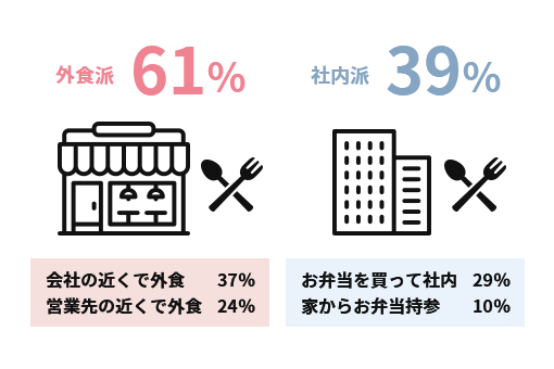 外食派61%（会社の近くで外食37% 営業先の近くで外食24%）社内派39%（お弁当を買って社内29% 家からお弁当持参10%）