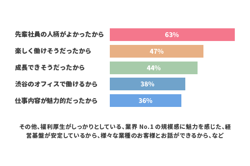 先輩社員の人柄がよかったから（63%）楽しく働けそうだったから（47%）成長できそうだったから（44%）渋谷のオフィスで働けるから（38%）仕事内容が魅力的だったから（36%）その他、福利厚生がしっかりとしている、業界No.1の規模感に魅力を感じた、経営基盤が安定しているから、様々な業種のお客様とお話できるから　など。