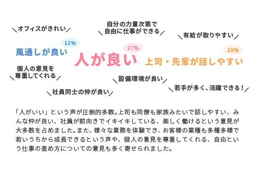 「人がいい」と声が圧倒的多数。上司も同僚も家族みたいで話しやすい、みんな仲が良い、社員が前向きでイキイキしている、楽しく働けるという意見が大多数を占めました。また、様々な業務を体験でき、お客様の業種も多種多様で若いうちから成長できるという声や、個人の意見を尊重してくれる、自由という仕事の進め方についての意見も多く寄せられました。