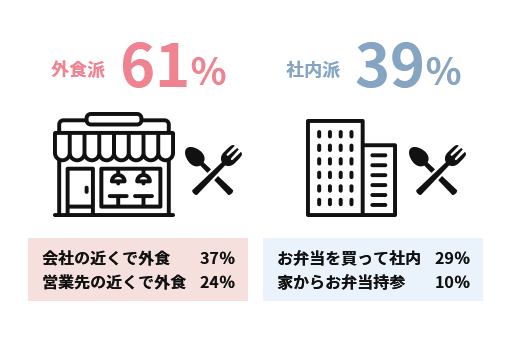 ランチは外食派か社内派か