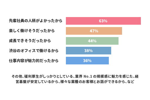 入社の決め手