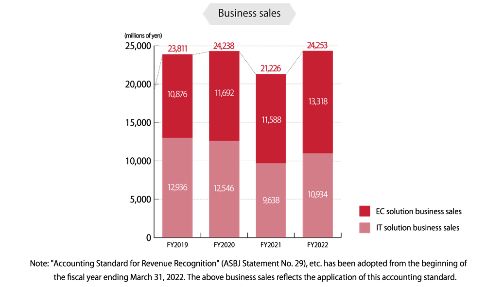 Business sales