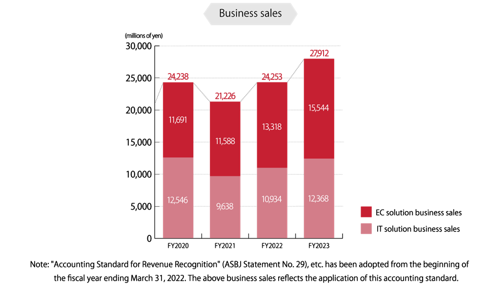 Business sales