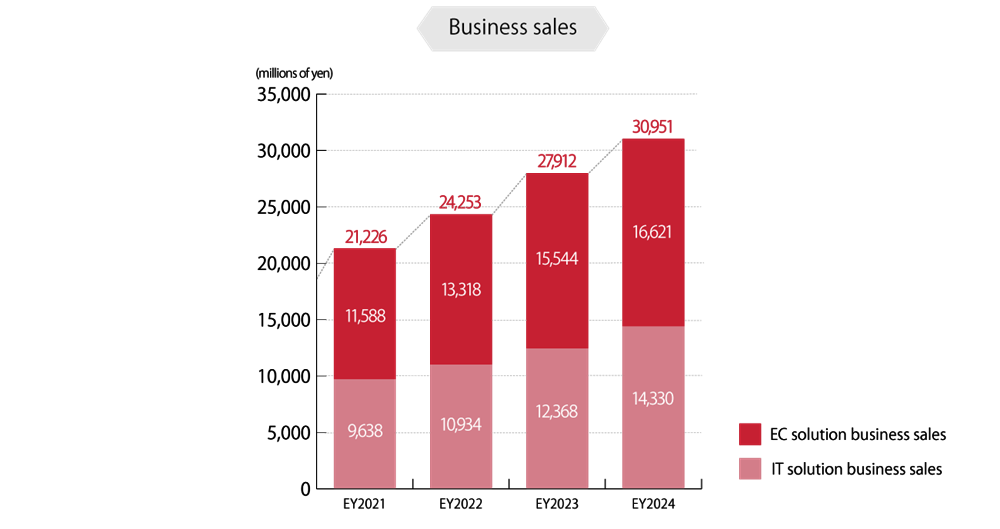 Business sales