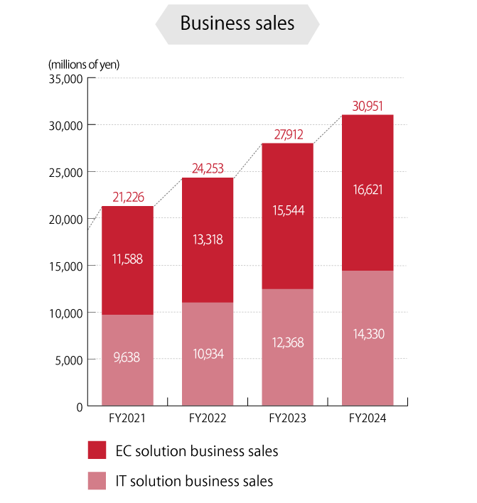 Business sales
