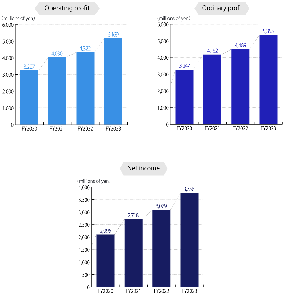 Operating profit、Ordinary profit、Net income