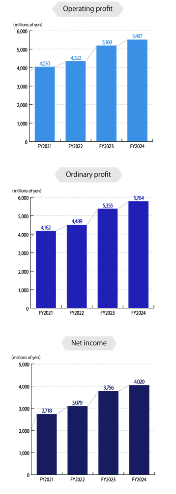 Operating profit、Ordinary profit、Net income