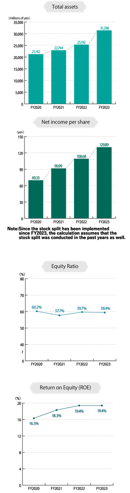 Total assets、Net income per share、Equity Ratio、Return on Equity（ROE）