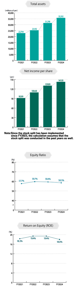 Total assets、Net income per share、Equity Ratio、Return on Equity（ROE）