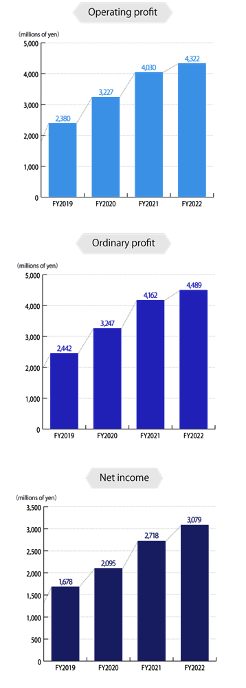 Operating profit、Ordinary profit、Net income