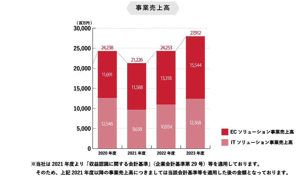 事業売上高