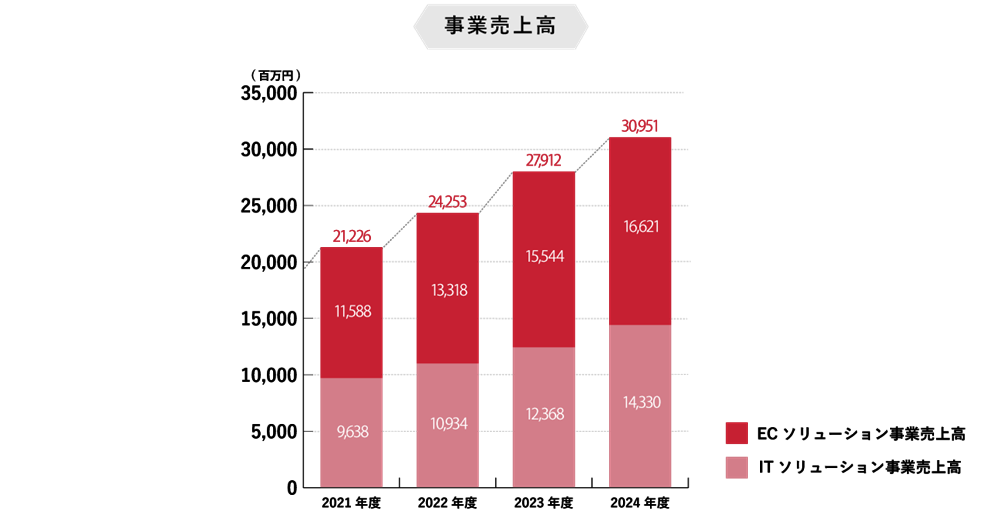 事業売上高