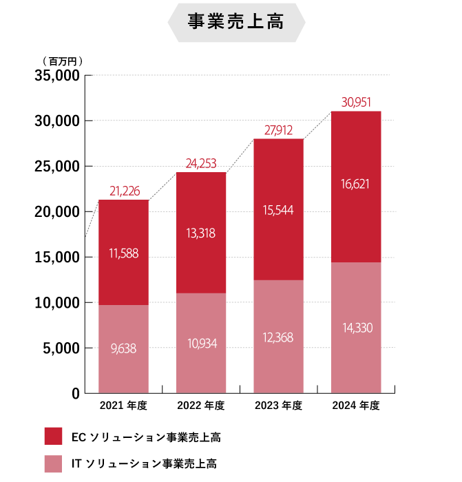 事業売上高