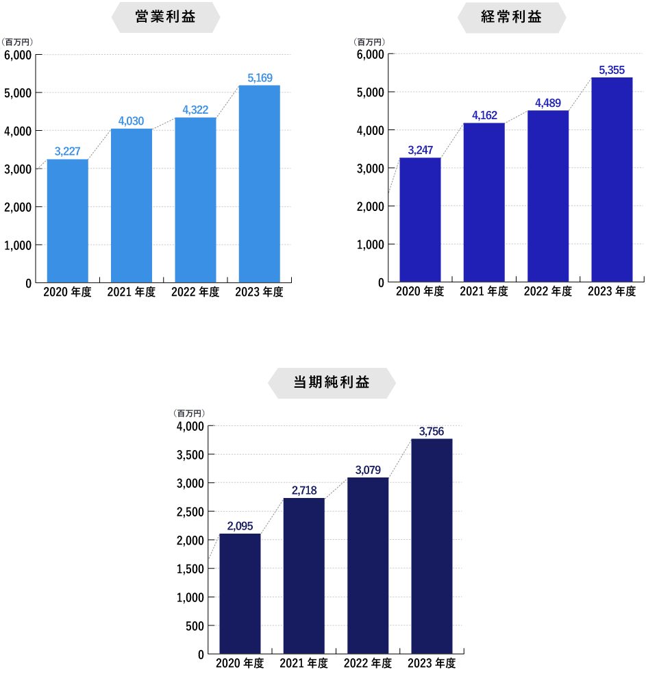 営業利益、経営利益、当期純利益