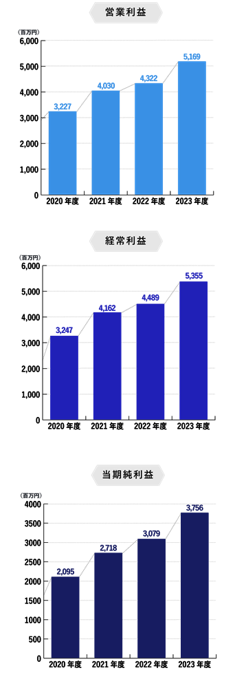 営業利益、経営利益、当期純利益