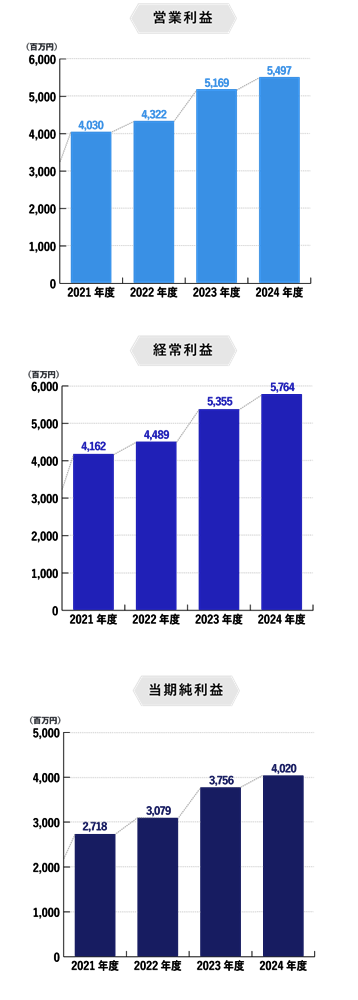 営業利益、経営利益、当期純利益
