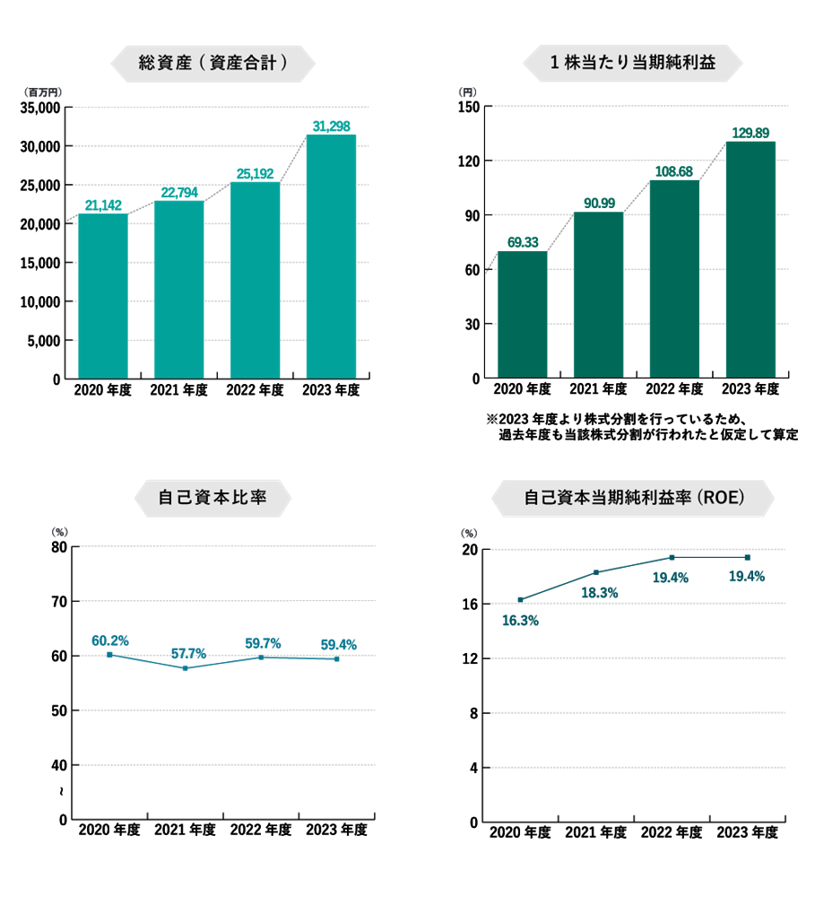 総資産（資産合計）、1株当たり当期純利益、自己資本比較、自己資本当期純利益率(ROE)