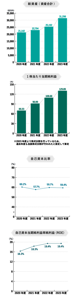 総資産（資産合計）、1株当たり当期純利益、自己資本比較、自己資本当期純利益率(ROE)