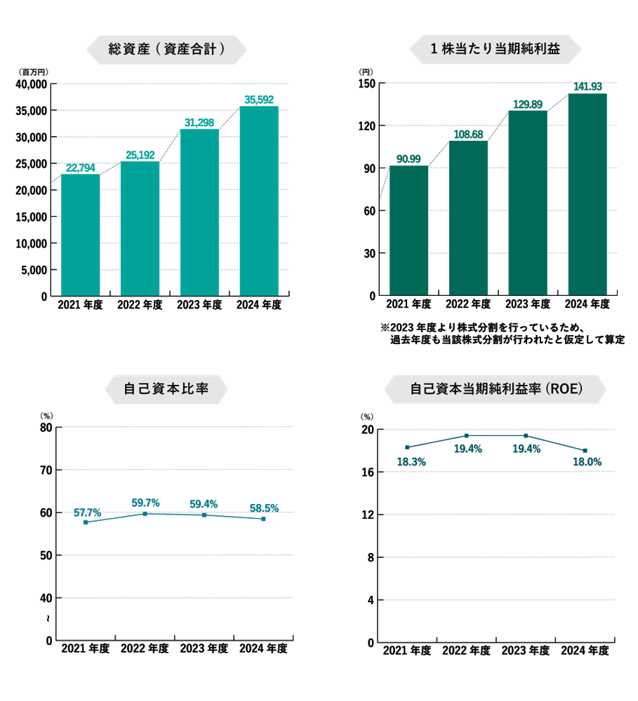 総資産（資産合計）、1株当たり当期純利益、自己資本比較、自己資本当期純利益率(ROE)
