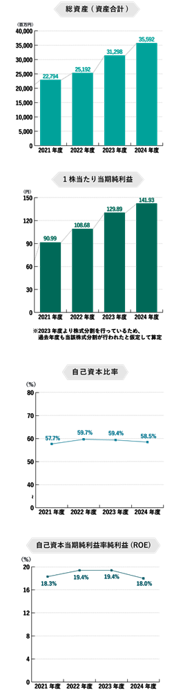 総資産（資産合計）、1株当たり当期純利益、自己資本比較、自己資本当期純利益率(ROE)
